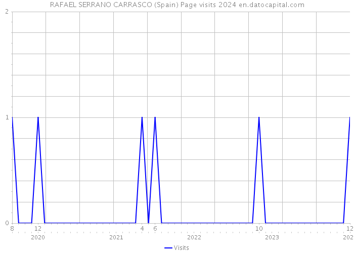 RAFAEL SERRANO CARRASCO (Spain) Page visits 2024 