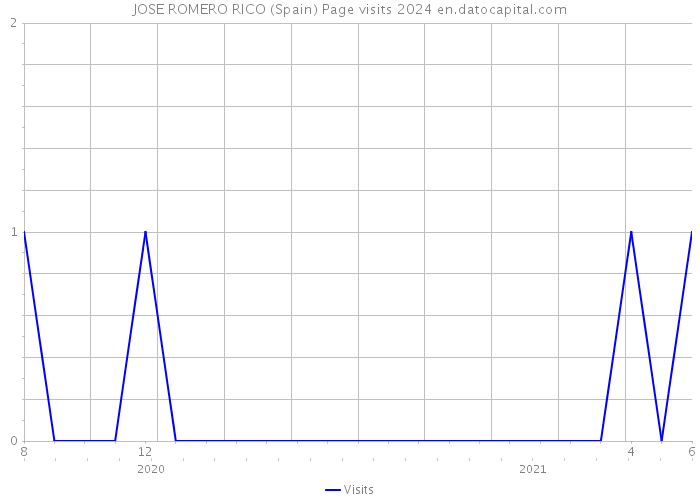 JOSE ROMERO RICO (Spain) Page visits 2024 
