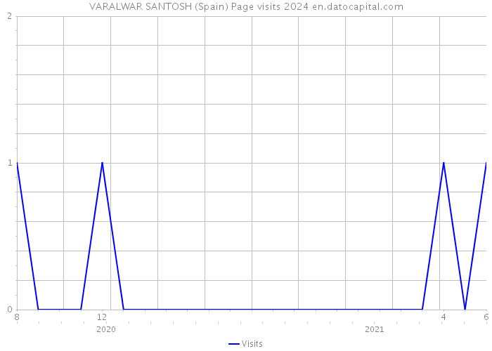 VARALWAR SANTOSH (Spain) Page visits 2024 