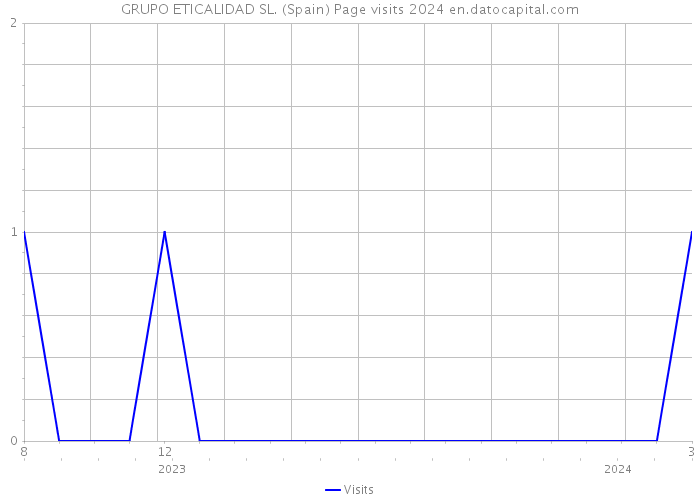 GRUPO ETICALIDAD SL. (Spain) Page visits 2024 