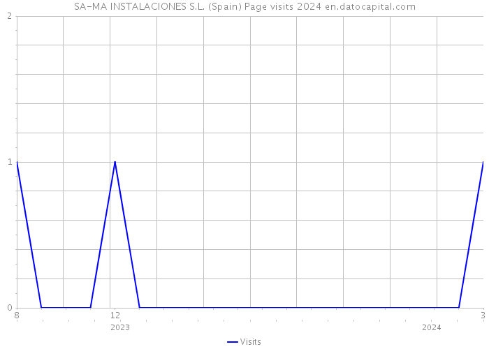 SA-MA INSTALACIONES S.L. (Spain) Page visits 2024 