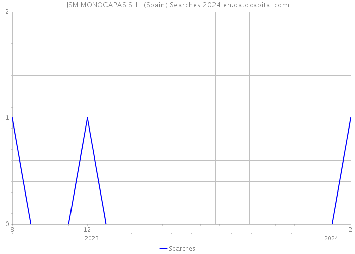 JSM MONOCAPAS SLL. (Spain) Searches 2024 