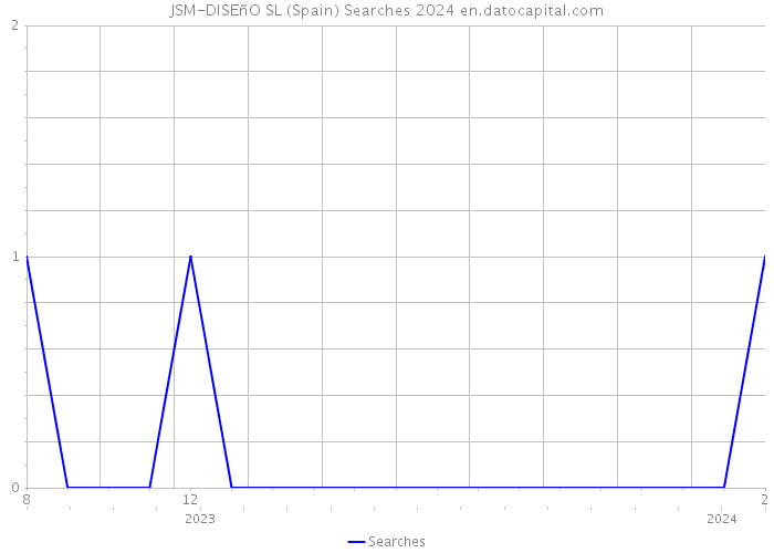 JSM-DISEñO SL (Spain) Searches 2024 
