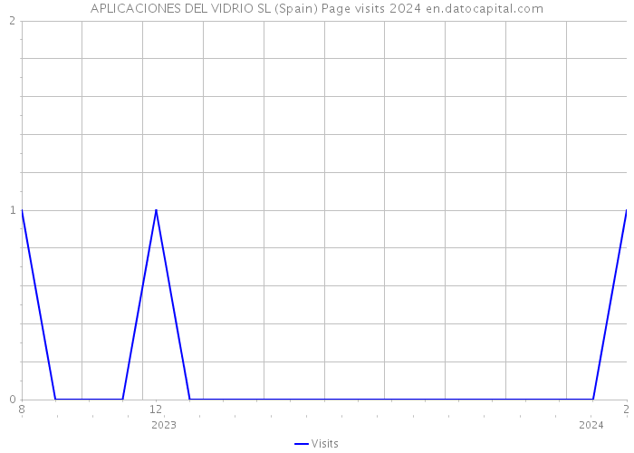 APLICACIONES DEL VIDRIO SL (Spain) Page visits 2024 