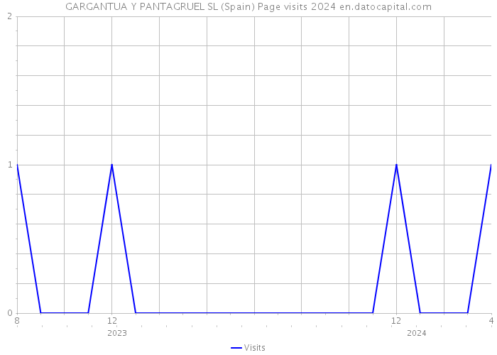 GARGANTUA Y PANTAGRUEL SL (Spain) Page visits 2024 