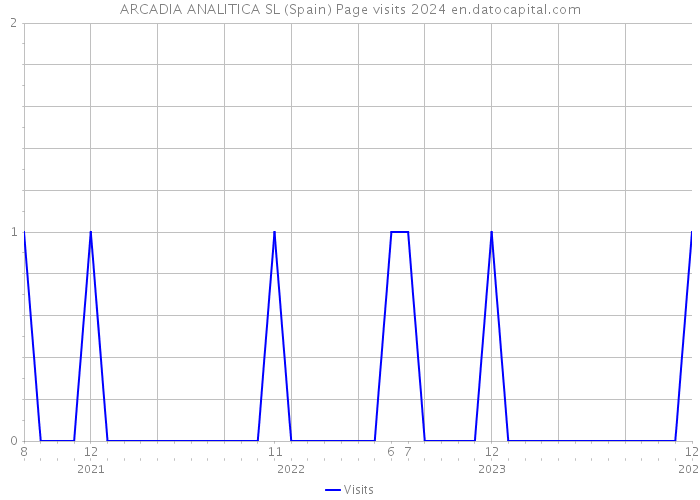 ARCADIA ANALITICA SL (Spain) Page visits 2024 