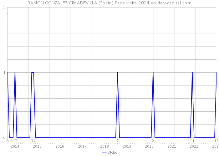 RAMON GONZALEZ CIMADEVILLA (Spain) Page visits 2024 