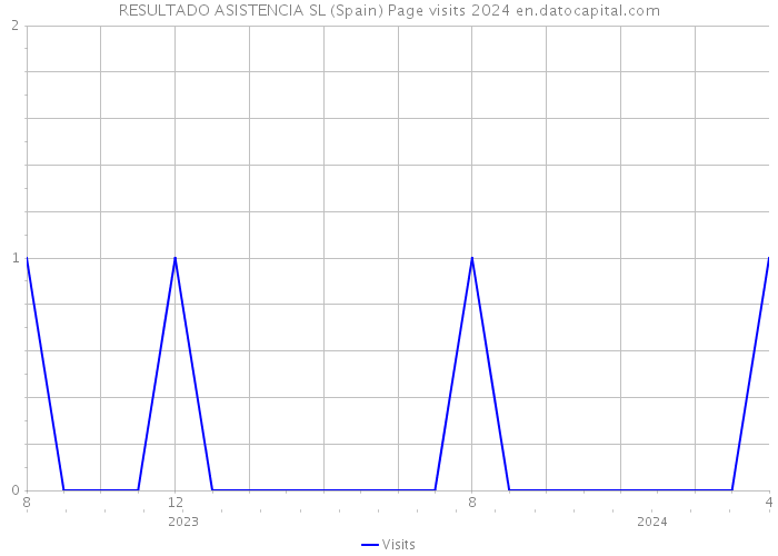 RESULTADO ASISTENCIA SL (Spain) Page visits 2024 