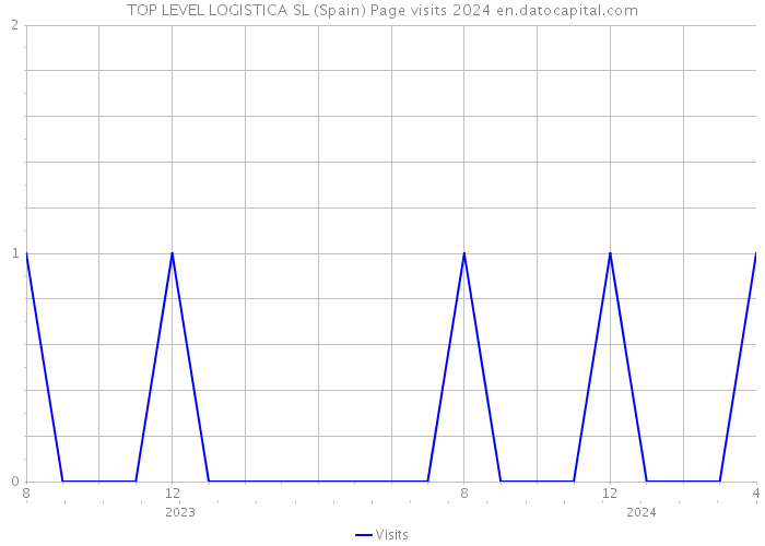 TOP LEVEL LOGISTICA SL (Spain) Page visits 2024 
