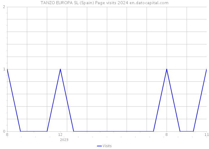 TANZO EUROPA SL (Spain) Page visits 2024 