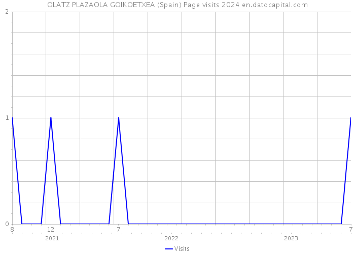 OLATZ PLAZAOLA GOIKOETXEA (Spain) Page visits 2024 
