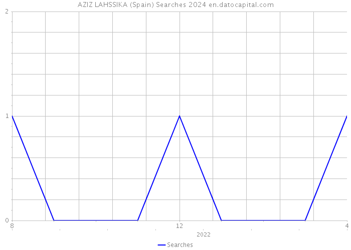 AZIZ LAHSSIKA (Spain) Searches 2024 