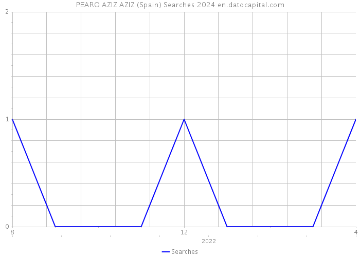 PEARO AZIZ AZIZ (Spain) Searches 2024 