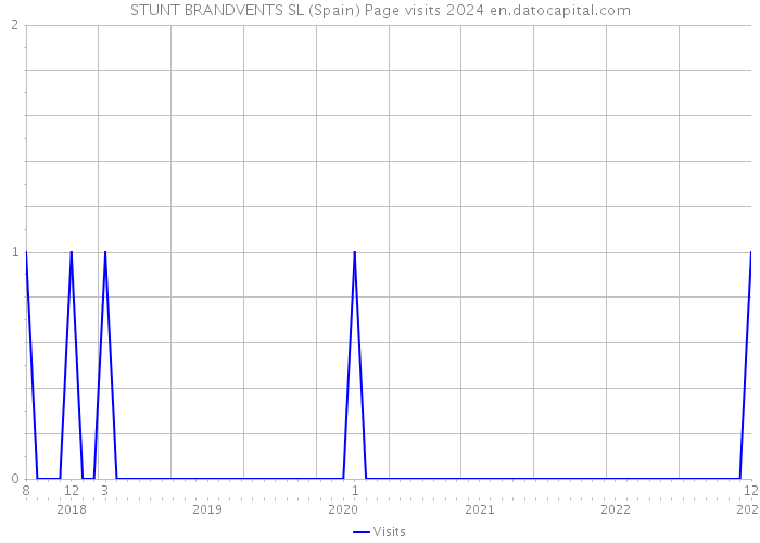 STUNT BRANDVENTS SL (Spain) Page visits 2024 