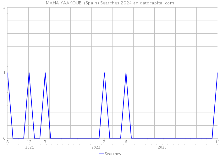 MAHA YAAKOUBI (Spain) Searches 2024 
