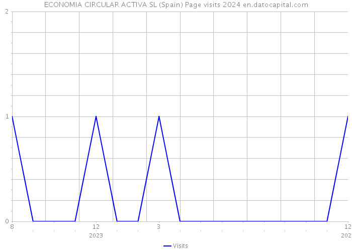 ECONOMIA CIRCULAR ACTIVA SL (Spain) Page visits 2024 