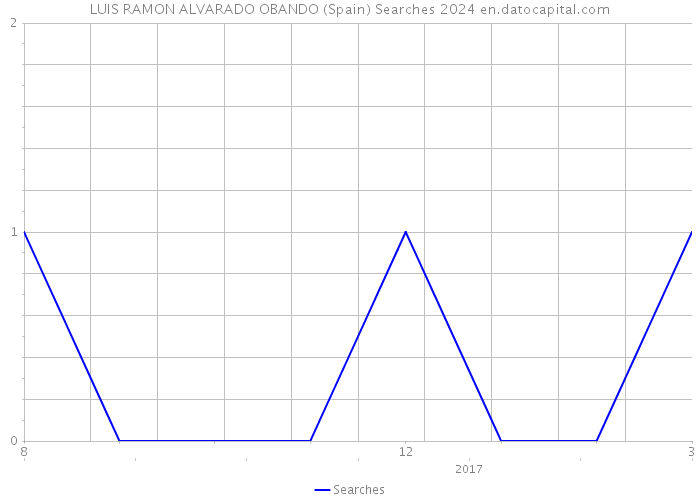 LUIS RAMON ALVARADO OBANDO (Spain) Searches 2024 