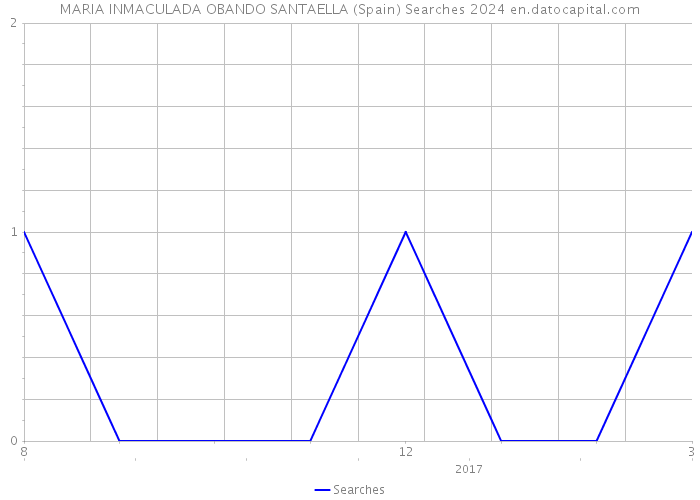 MARIA INMACULADA OBANDO SANTAELLA (Spain) Searches 2024 