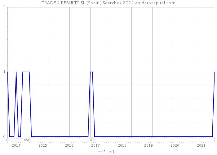TRADE 4 RESULTS SL (Spain) Searches 2024 