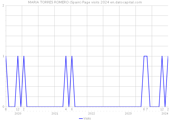 MARIA TORRES ROMERO (Spain) Page visits 2024 