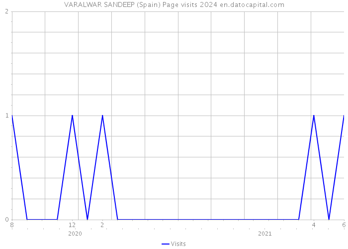 VARALWAR SANDEEP (Spain) Page visits 2024 