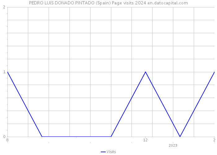 PEDRO LUIS DONADO PINTADO (Spain) Page visits 2024 