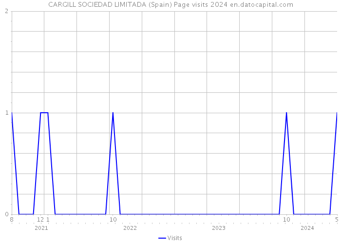 CARGILL SOCIEDAD LIMITADA (Spain) Page visits 2024 