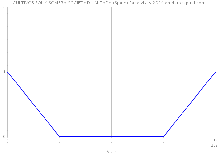 CULTIVOS SOL Y SOMBRA SOCIEDAD LIMITADA (Spain) Page visits 2024 
