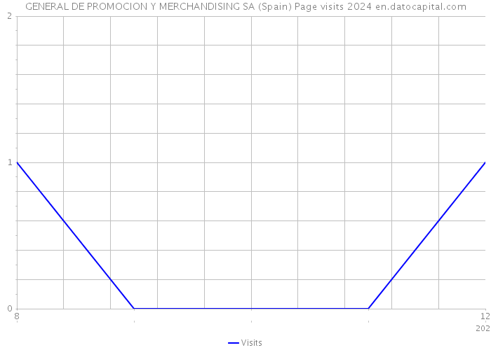 GENERAL DE PROMOCION Y MERCHANDISING SA (Spain) Page visits 2024 