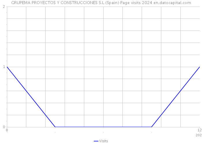 GRUPEMA PROYECTOS Y CONSTRUCCIONES S.L (Spain) Page visits 2024 