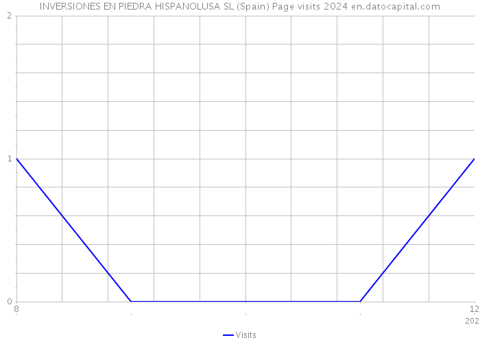 INVERSIONES EN PIEDRA HISPANOLUSA SL (Spain) Page visits 2024 