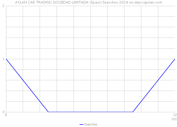 AYLAN CAR TRADING SOCIEDAD LIMITADA (Spain) Searches 2024 