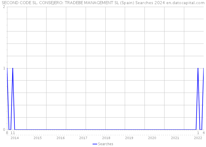 SECOND CODE SL. CONSEJERO: TRADEBE MANAGEMENT SL (Spain) Searches 2024 