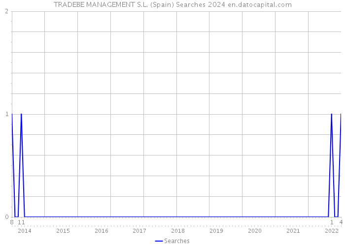 TRADEBE MANAGEMENT S.L. (Spain) Searches 2024 
