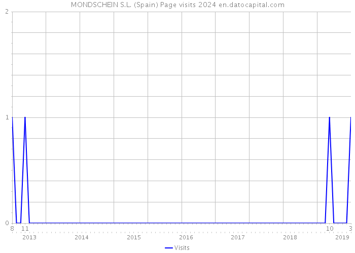 MONDSCHEIN S.L. (Spain) Page visits 2024 