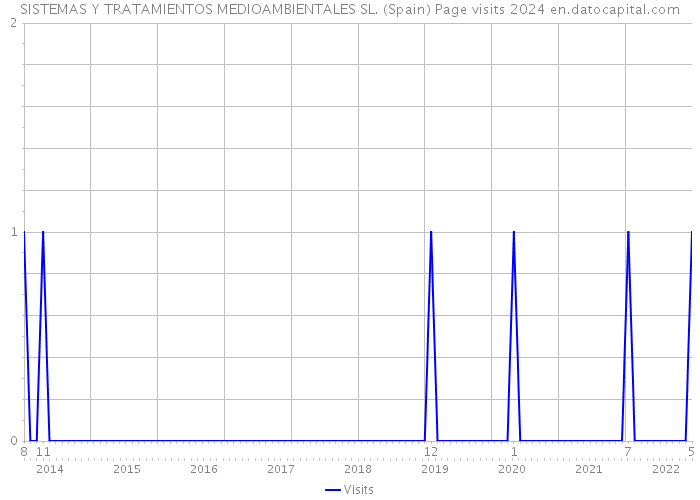 SISTEMAS Y TRATAMIENTOS MEDIOAMBIENTALES SL. (Spain) Page visits 2024 
