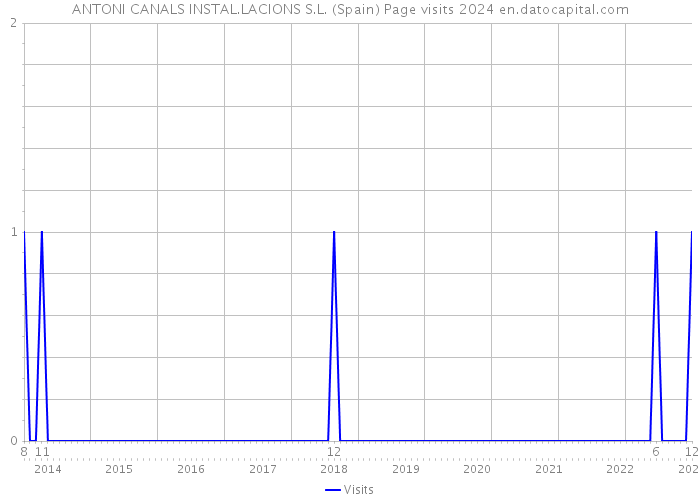 ANTONI CANALS INSTAL.LACIONS S.L. (Spain) Page visits 2024 