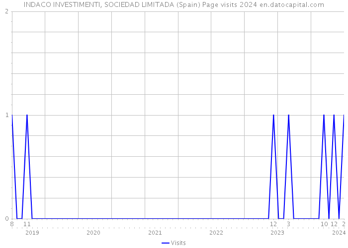 INDACO INVESTIMENTI, SOCIEDAD LIMITADA (Spain) Page visits 2024 