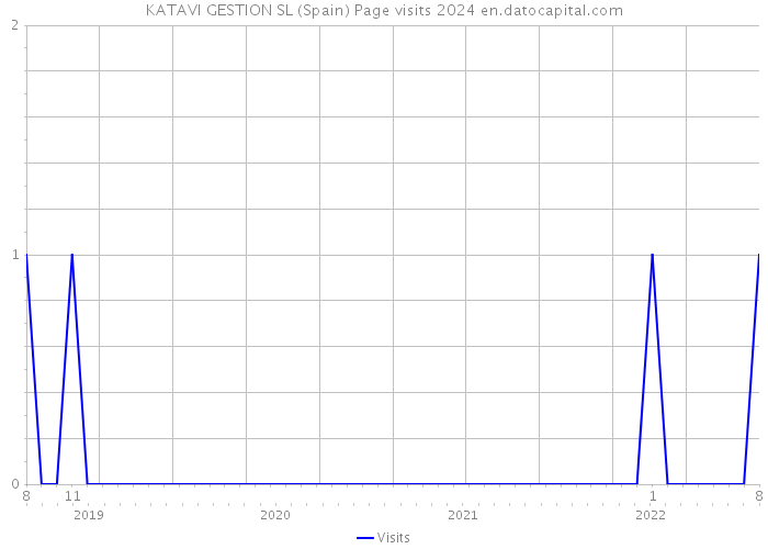 KATAVI GESTION SL (Spain) Page visits 2024 