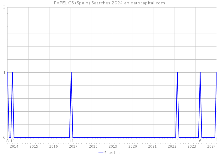 PAPEL CB (Spain) Searches 2024 