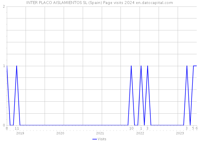 INTER PLACO AISLAMIENTOS SL (Spain) Page visits 2024 
