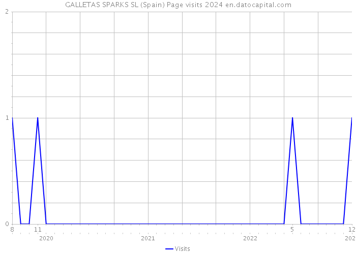 GALLETAS SPARKS SL (Spain) Page visits 2024 