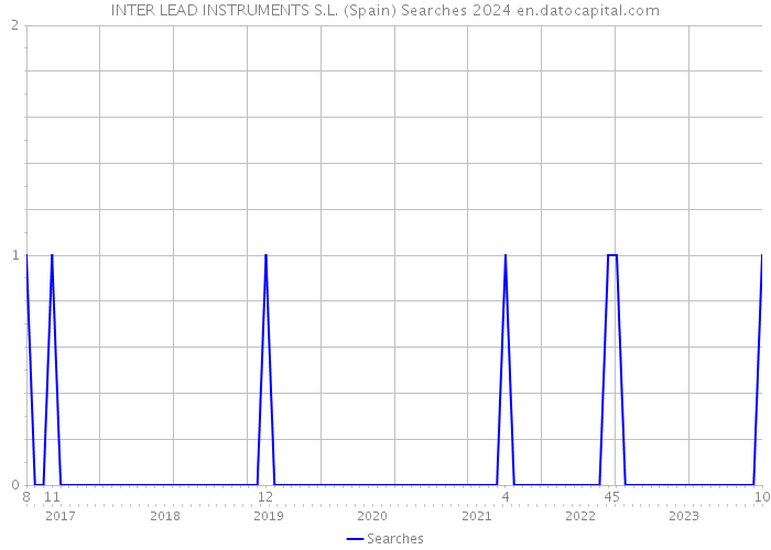 INTER LEAD INSTRUMENTS S.L. (Spain) Searches 2024 
