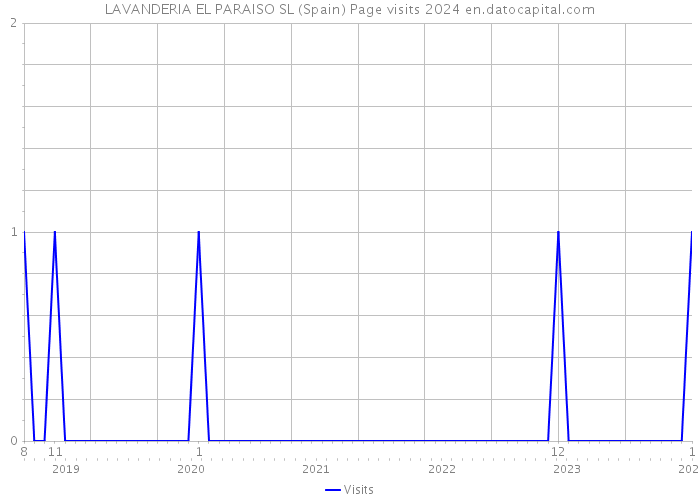 LAVANDERIA EL PARAISO SL (Spain) Page visits 2024 