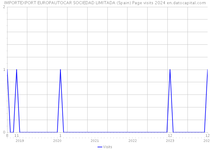 IMPORTEXPORT EUROPAUTOCAR SOCIEDAD LIMITADA (Spain) Page visits 2024 