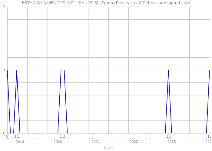 ESTACIONAMIENTOS ASTURIANOS SL (Spain) Page visits 2024 