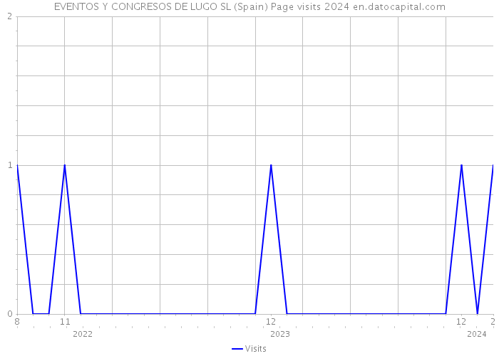EVENTOS Y CONGRESOS DE LUGO SL (Spain) Page visits 2024 