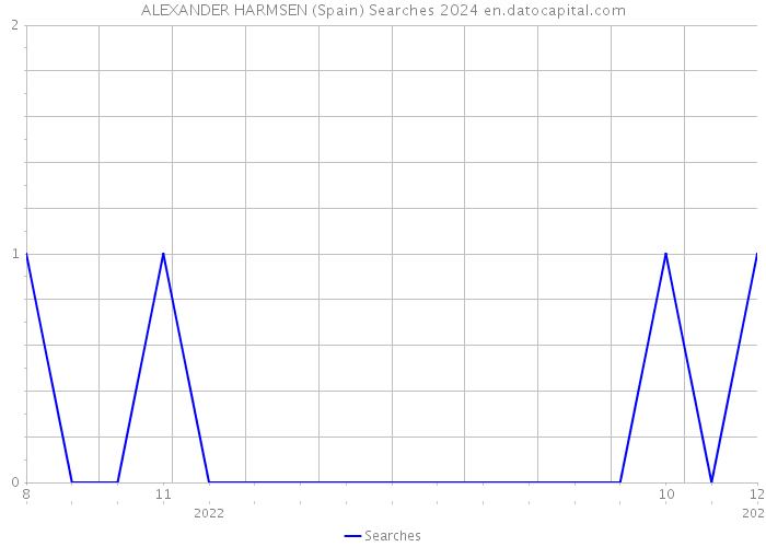 ALEXANDER HARMSEN (Spain) Searches 2024 