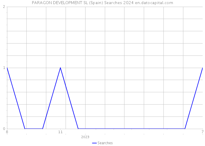 PARAGON DEVELOPMENT SL (Spain) Searches 2024 