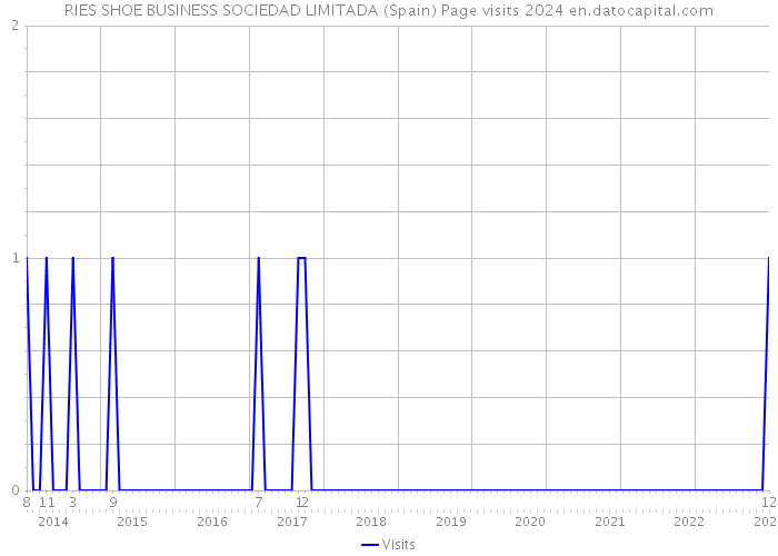 RIES SHOE BUSINESS SOCIEDAD LIMITADA (Spain) Page visits 2024 